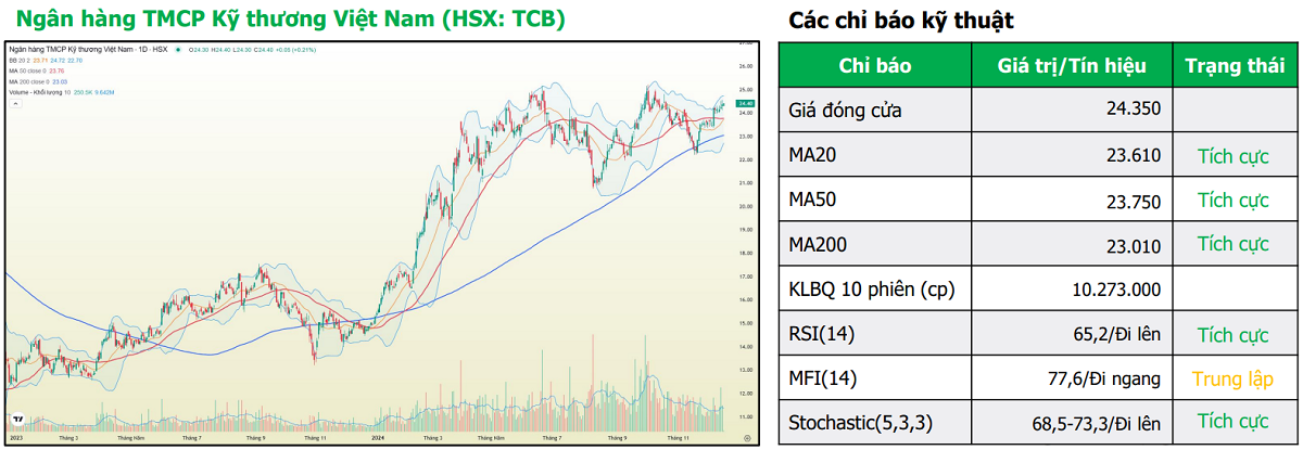 Đồ thị và chỉ báo kỹ thuật mã TCB